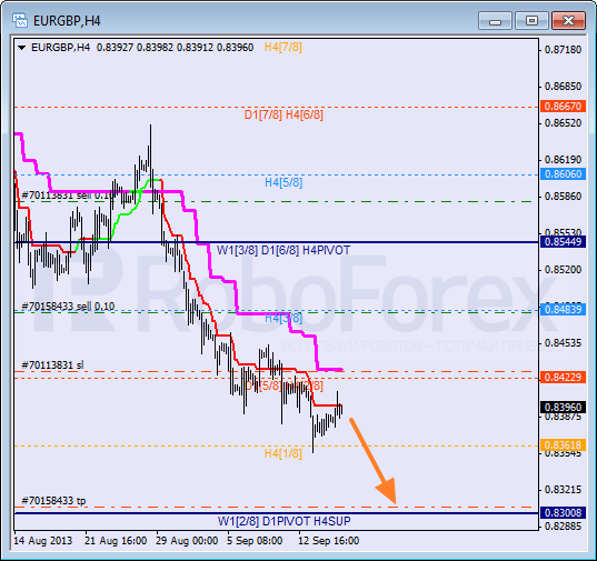 Анализ уровней Мюррея для пары EUR GBP Евро к Британскому фунту на 17 сентября 2013