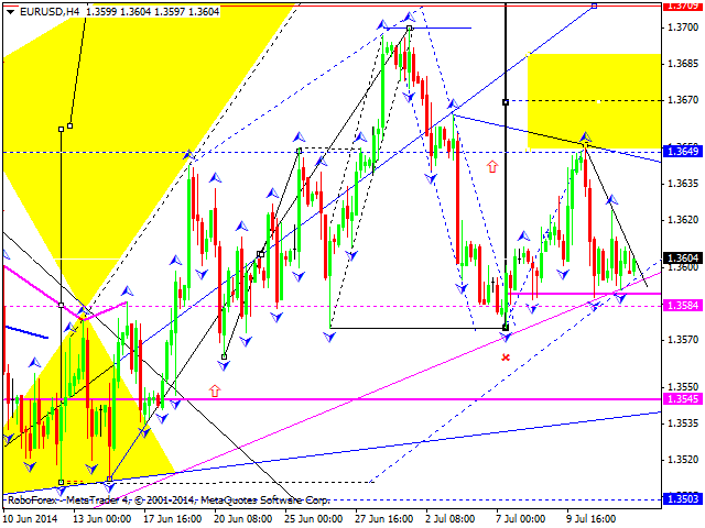 Технический анализ EUR/USD, GBP/USD, USD/CHF, USD/JPY, AUD/USD,USD/RUB, GOLD на 14.07.2014