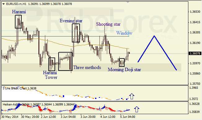 Анализ японских свечей для EUR/USD и USD/JPY на 05.06.2014