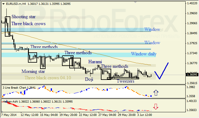 Анализ японских свечей для EUR/USD и USD/JPY на 05.06.2014