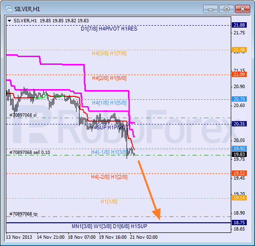 Анализ уровней Мюррея для SILVER Серебро на 21 ноября 2013