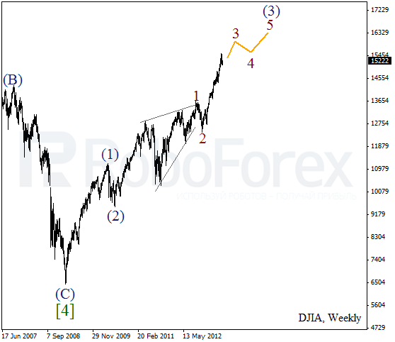 Волновой анализ индекса DJIA Доу-Джонса на 4 июня 2013