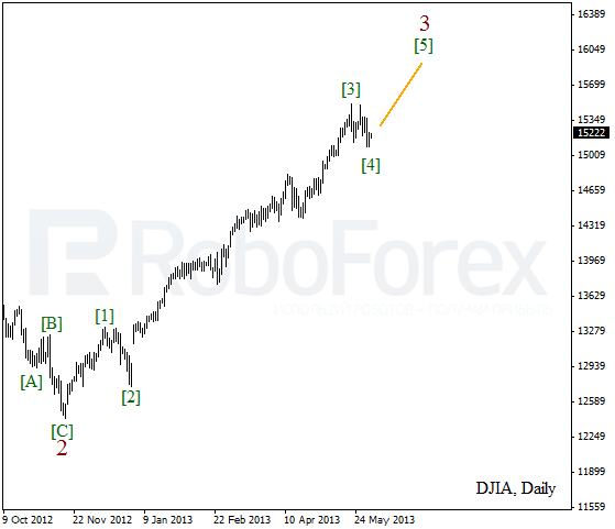 Волновой анализ индекса DJIA Доу-Джонса на 4 июня 2013