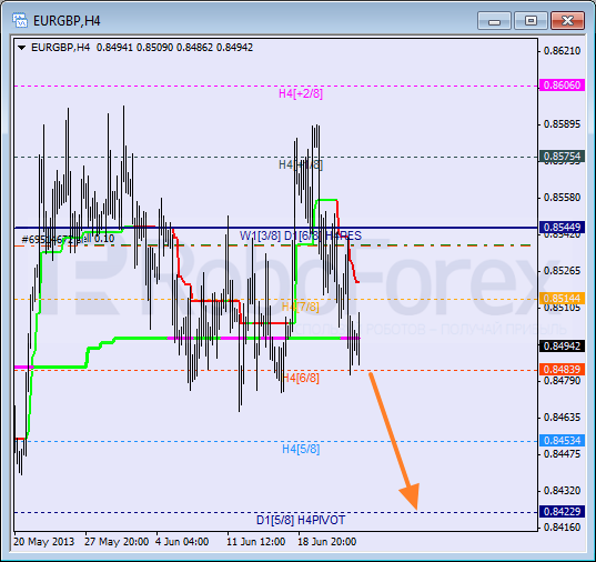 Анализ уровней Мюррея для пары EUR GBP Евро к Британскому фунту на 25 июня 2013