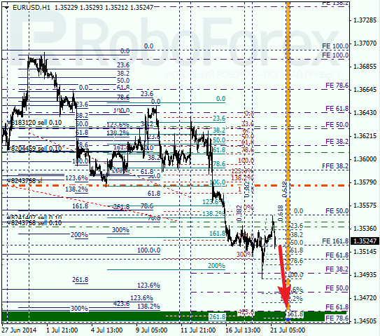 Анализ по Фибоначчи EUR USD Евро доллар на 21 июля 2014