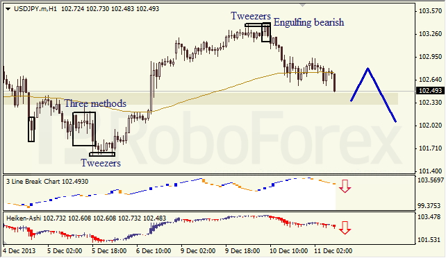 Анализ японских свечей для USD/JPY на 11.12.2013