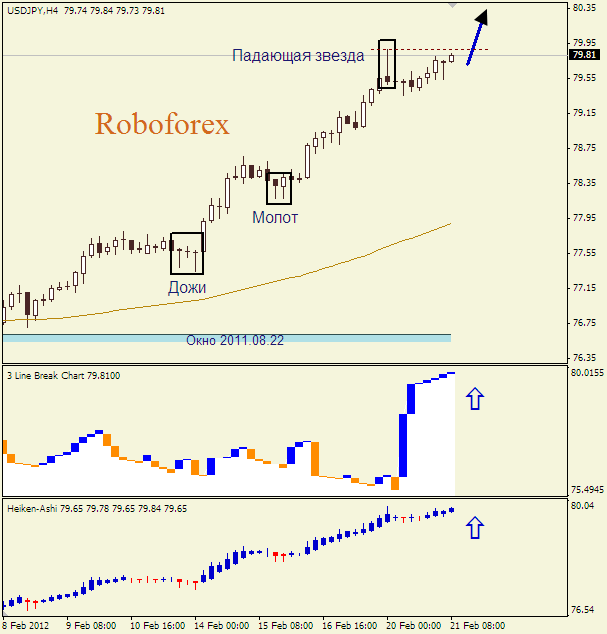 Анализ японских свечей для пары  USD JPY Доллар-йена на 21 февраля 2012