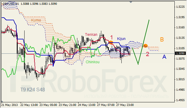 Анализ индикатора Ишимоку для GBP/USD на 28.05.2013