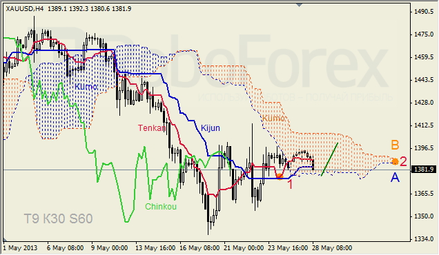 Анализ индикатора Ишимоку для GOLD на 28.05.2013