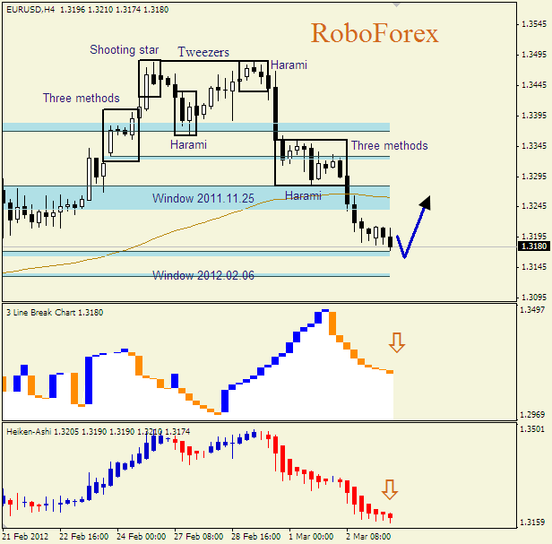 Анализ японских свечей для пары  EUR USD  Евро - доллар на 5 марта 2012