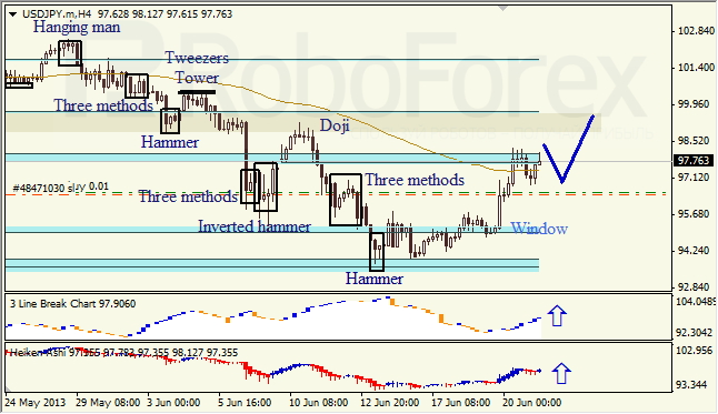 Анализ японских свечей для USD/JPY на 21.06.2013