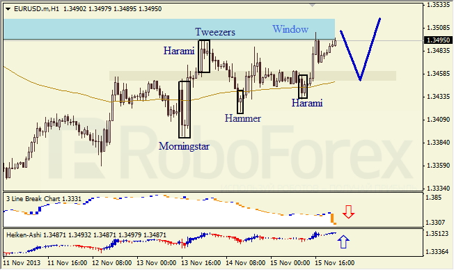 Анализ японских свечей для EUR/USD на 18.11.2013