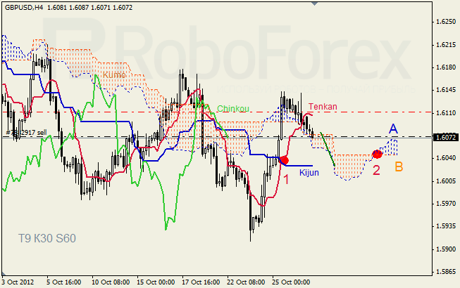 Анализ индикатора Ишимоку для пары GBP USD Фунт - доллар на 29 октября 2012
