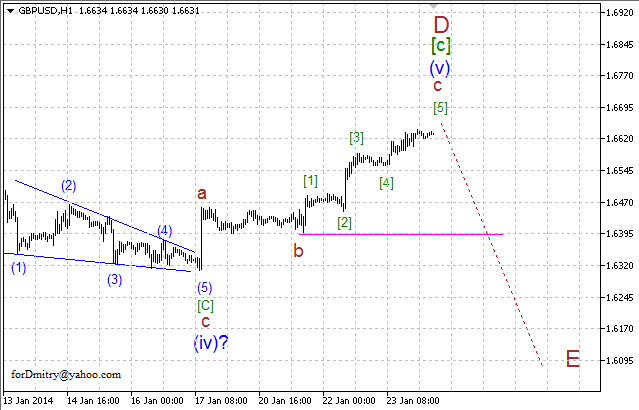 Волновой анализ EUR/USD, GBP/USD, USD/CHF и USD/JPY на 24.01.2014