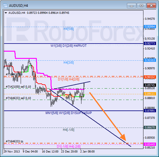Анализ уровней Мюррея на 3 января 2014  AUD USD Австралийский доллар