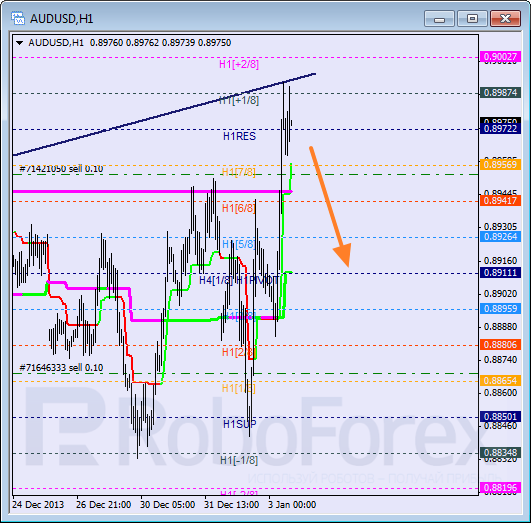 Анализ уровней Мюррея на 3 января 2014  AUD USD Австралийский доллар