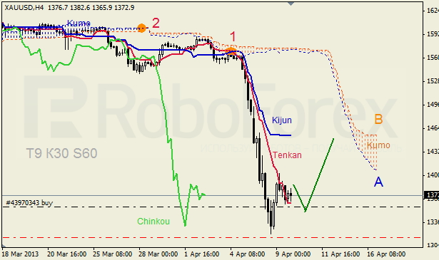 Анализ индикатора Ишимоку для GOLD на 17.04.2013