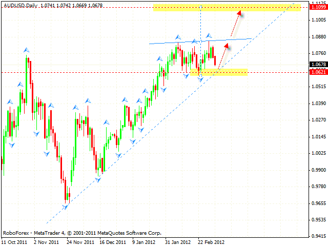 Технический анализ и форекс прогноз пары AUD USD Австралийский Доллар на 6 марта 2012