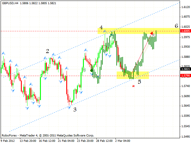 Технический анализ и форекс прогноз пары GBP USD Фунт Доллар на 6 марта 2012