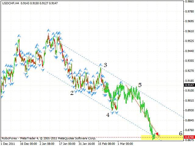 Технический анализ и форекс прогноз пары USD CHF Швейцарский Франк на 6 марта 2012