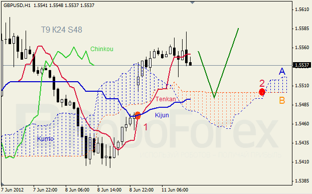 Анализ индикатора Ишимоку для пары GBP USD Фунт - доллар на 11 июня 2012