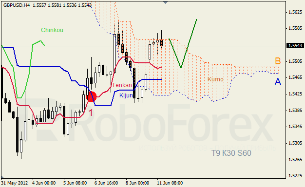 Анализ индикатора Ишимоку для пары GBP USD Фунт - доллар на 11 июня 2012