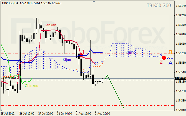 Анализ индикатора Ишимоку для пары GBP USD Фунт - доллар на 3 августа 2012