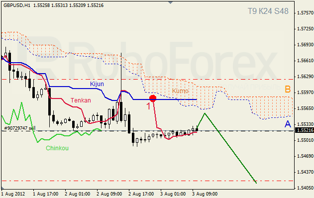 Анализ индикатора Ишимоку для пары GBP USD Фунт - доллар на 3 августа 2012