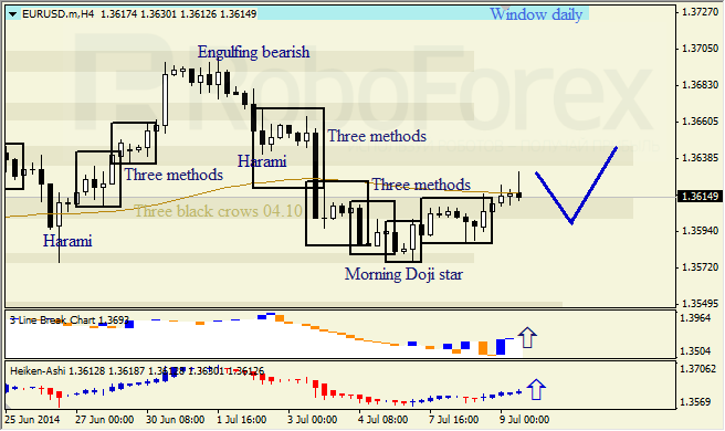 Анализ японских свечей для EUR/USD и USD/JPY на 09.07.2014