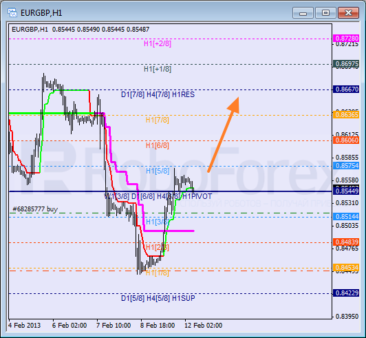 Анализ уровней Мюррея для пары EUR GBP Евро к Британскому фунту на 12 февраля 2013