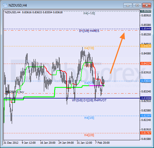 Анализ уровней Мюррея для NZD USD Новозеландский доллар к американскому на 12 февраля 2013