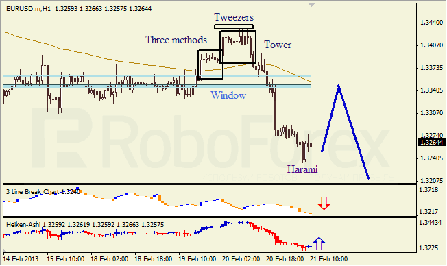 Анализ японских свечей для EUR/USD на 21.02.2013