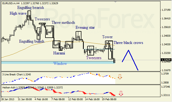 Анализ японских свечей для EUR/USD на 21.02.2013