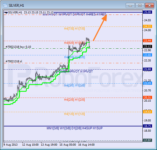 Анализ уровней Мюррея для SILVER Серебро на 19 августа 2013