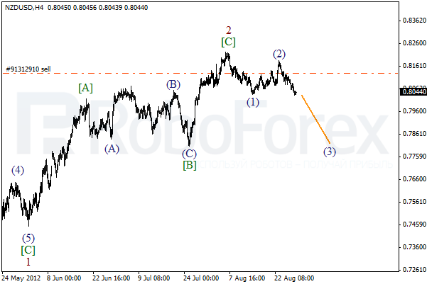 Волновой анализ пары NZD USD Новозеландский Доллар на 29 августа 2012