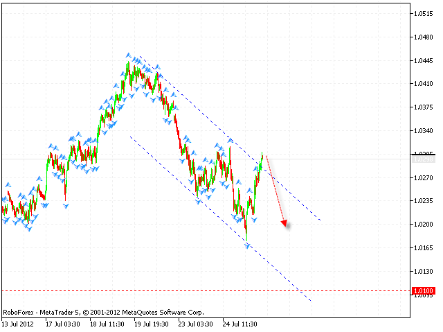 Технический анализ и форекс прогноз на 26.07.2012 EUR/USD, GBP/USD, USD/CHF, AUD/USD, NZD/USD