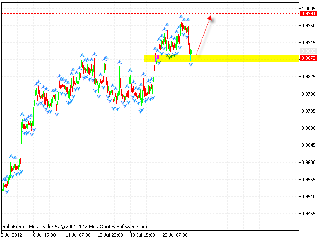 Технический анализ и форекс прогноз на 26.07.2012 EUR/USD, GBP/USD, USD/CHF, AUD/USD, NZD/USD