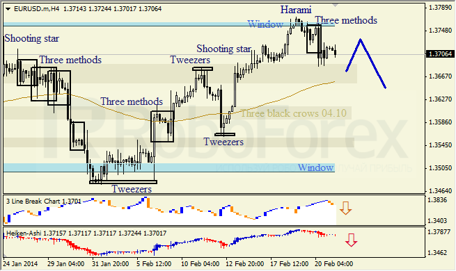 Анализ японских свечей для EUR/USD и USD/JPY на 21.02.2014