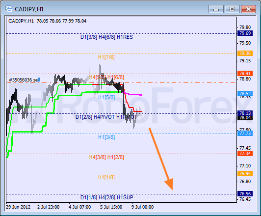 Анализ уровней Мюррея для пары CAD JPY  Канадский доллар к Иене на 9 июля 2012