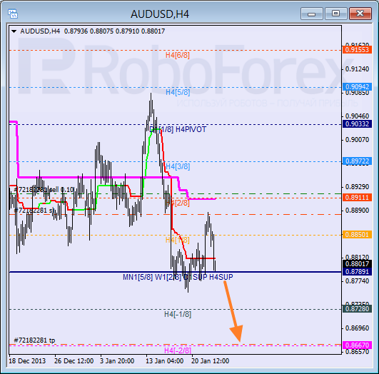 Анализ уровней Мюррея для пары AUD USD Австралийский доллар на 23 января 2014