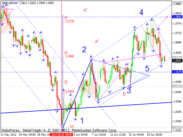 Технический анализ на 25.06.2012 EUR/USD, GBP/USD, USD/CHF, USD/JPY