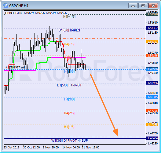 Анализ уровней Мюррея для пары GBP CHF Фунт к Швейцарскому франку на 22 ноября 2012