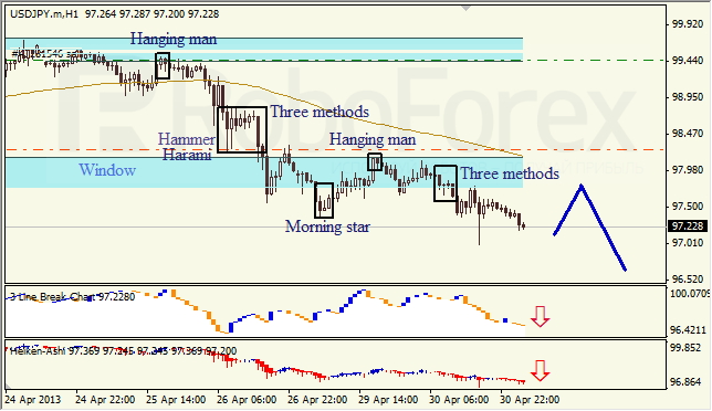 Анализ японских свечей для USD/JPY на 01.05.2013