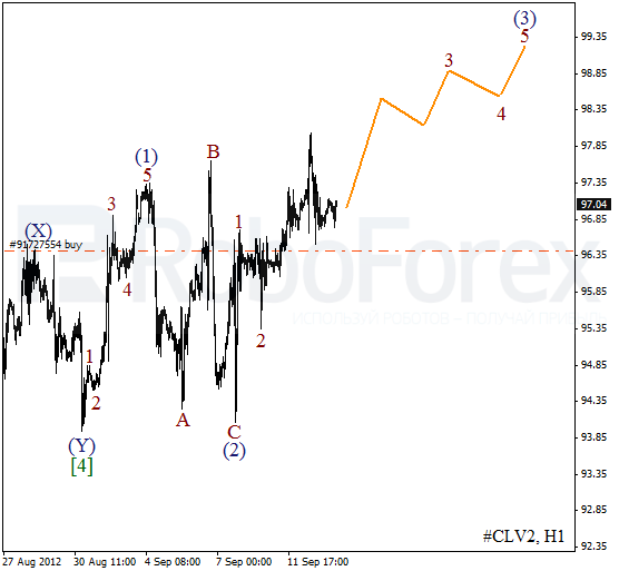 Волновой анализ фьючерса Crude Oil Нефть на 13 сентября 2012
