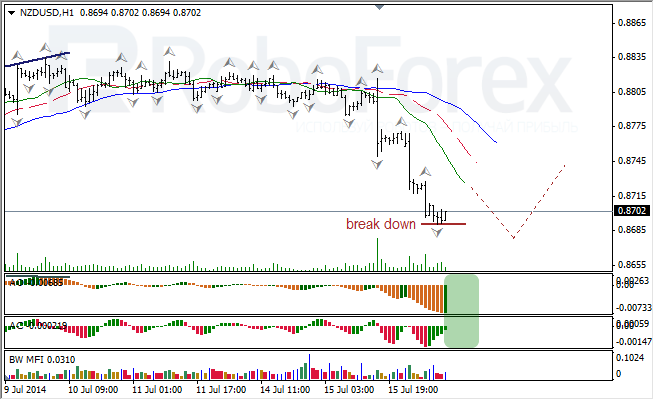 Анализ индикаторов Б. Вильямса для USD/CAD и NZD/USD на 16.07.2014