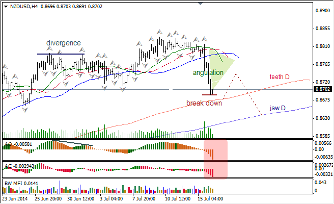 Анализ индикаторов Б. Вильямса для USD/CAD и NZD/USD на 16.07.2014