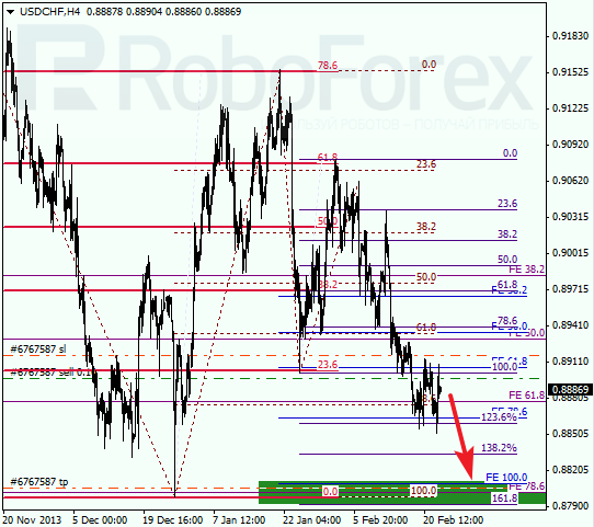Анализ по Фибоначчи для USD/CHF Доллар франк на 25 февраля 2014