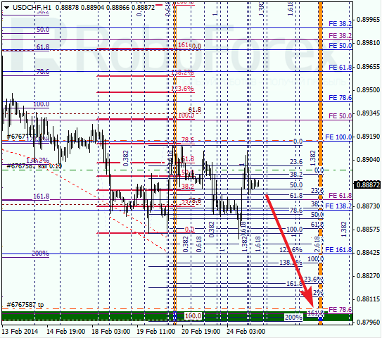 Анализ по Фибоначчи для USD/CHF Доллар франк на 25 февраля 2014