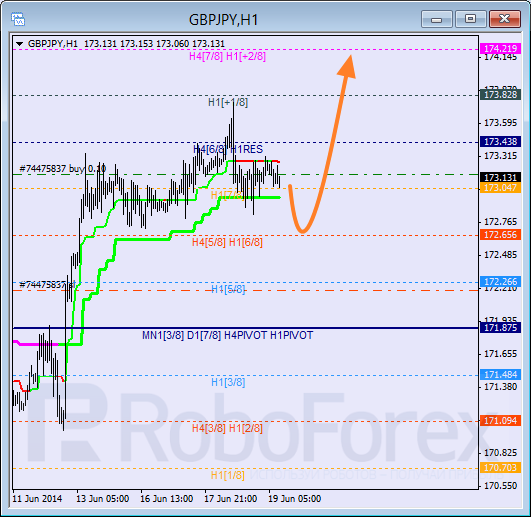 Анализ уровней Мюррея для пары  GBP JPY Британский фунт к Иене на 19 июня 2014