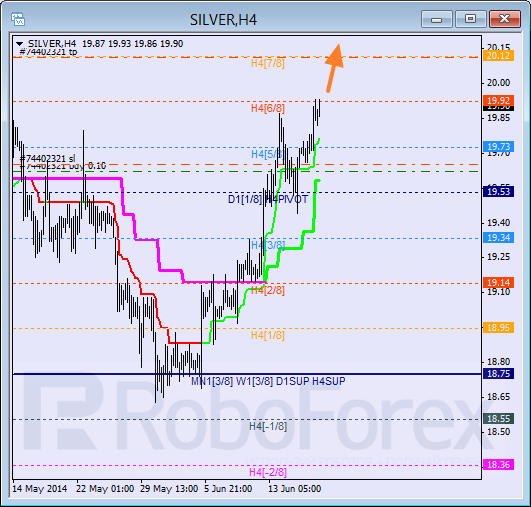 Анализ уровней Мюррея для SILVER Серебро на 19 июня 2014